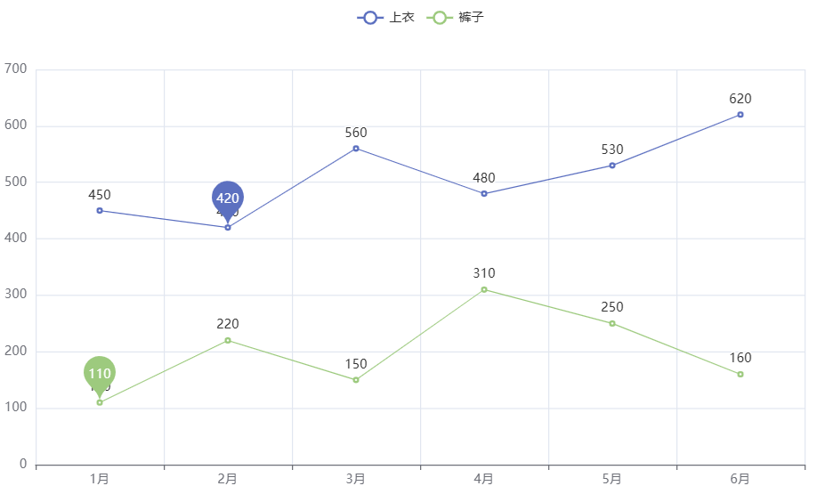 pyecharts为最小值添加标记点