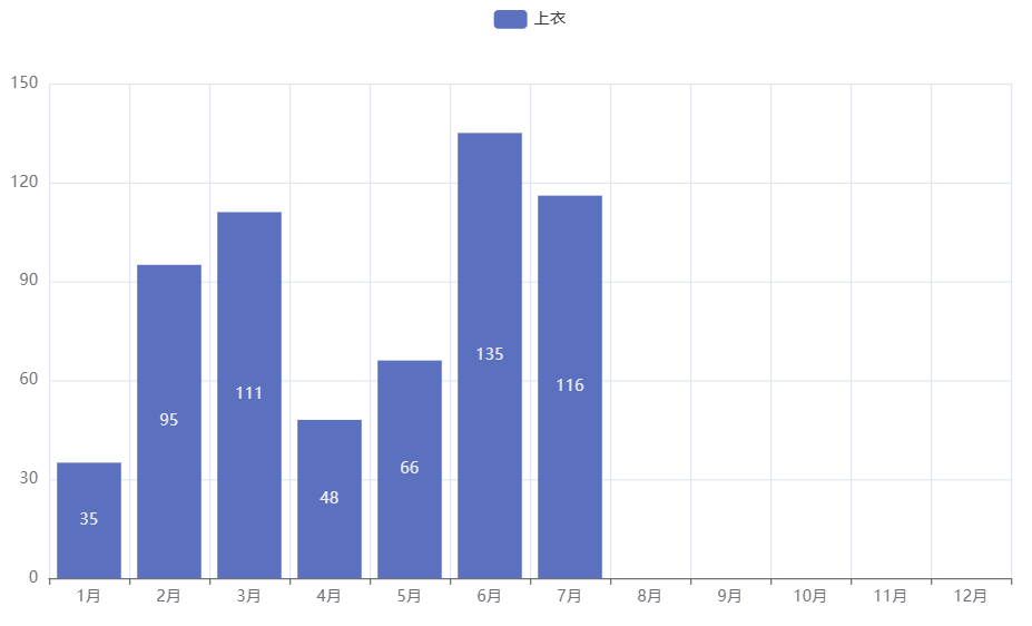 pyecharts使用Faker绘制柱形图