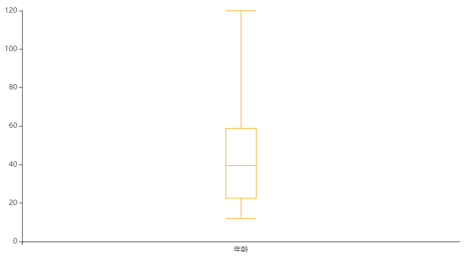 pyecharts箱线图改变颜色