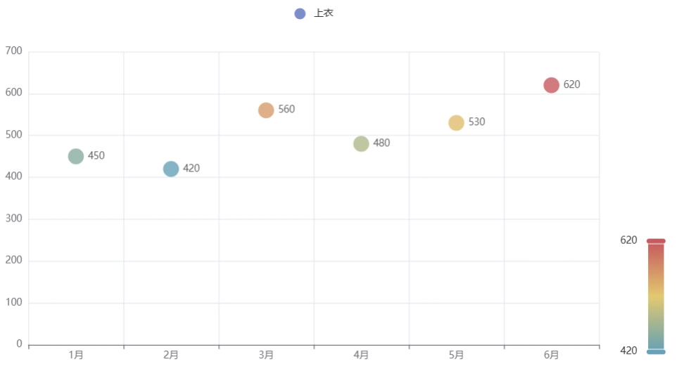 pyecharts散点图添加颜色区分