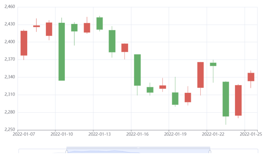 Pyecharts K 线图添加区域缩放