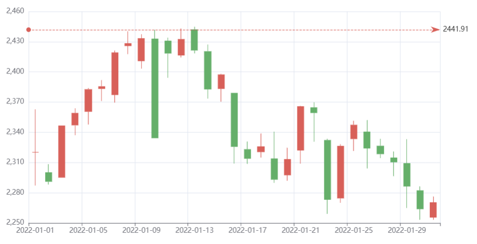Pyecharts K 线图添加标记线