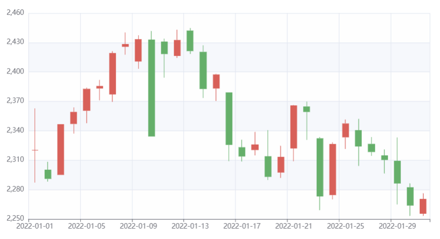 Pyecharts K 线图添加分割区域