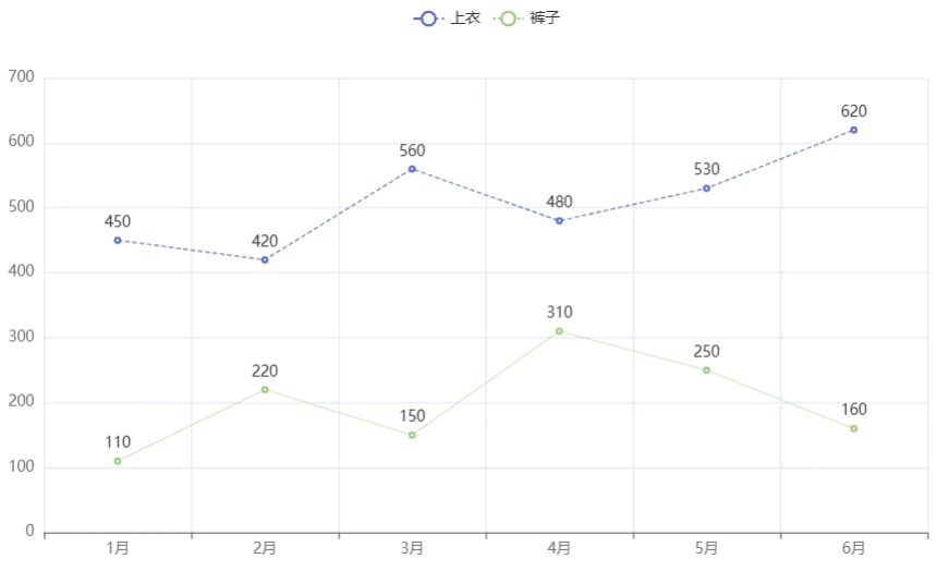 pyecharts折线图自定义线条外观