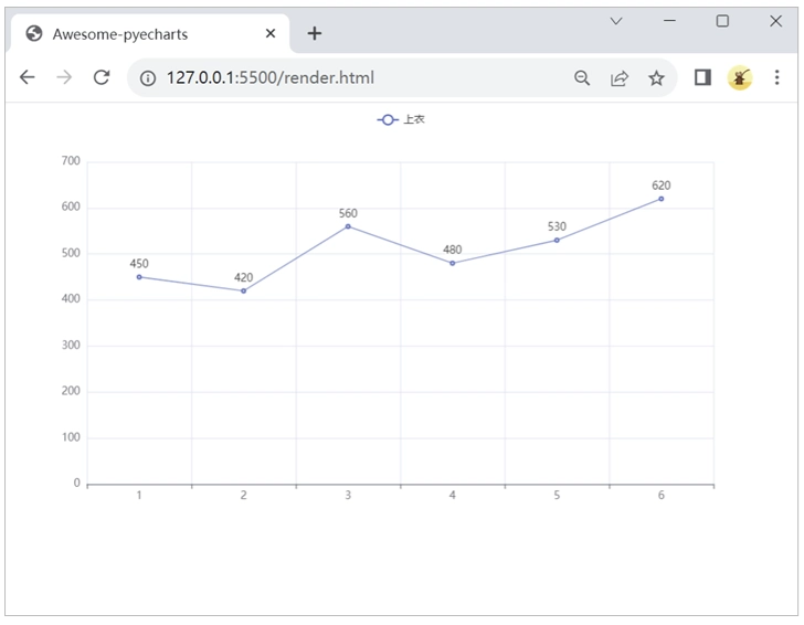 pyecharts折线图在浏览器的效果