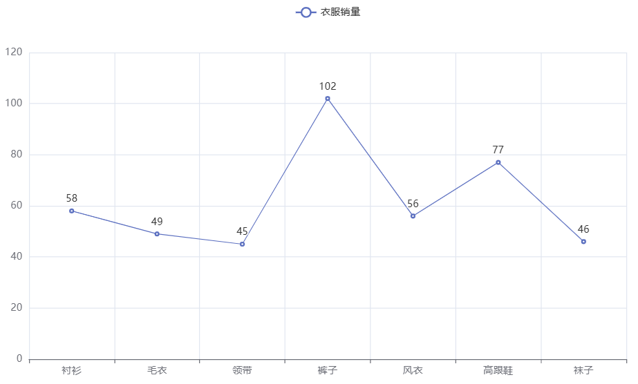 pyecharts使用Faker绘制折线图