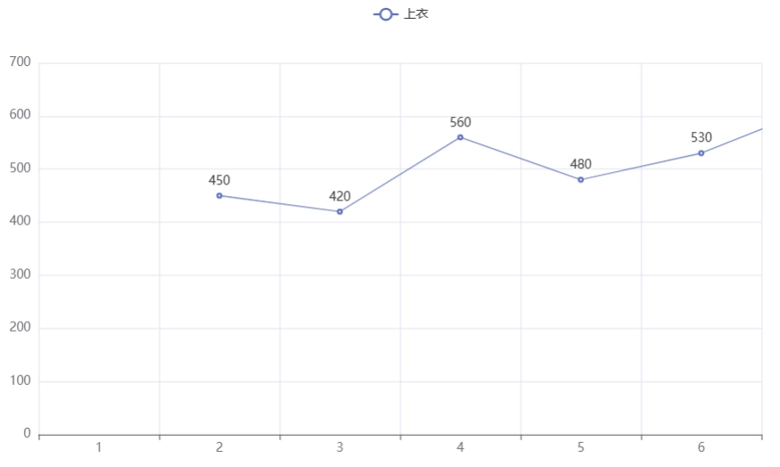 pyecharts折线图x轴数据是“整型”