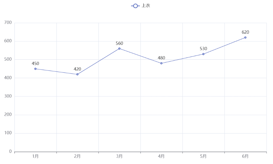 pyecharts绘制一条折线