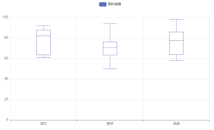 pyecharts多个箱线图