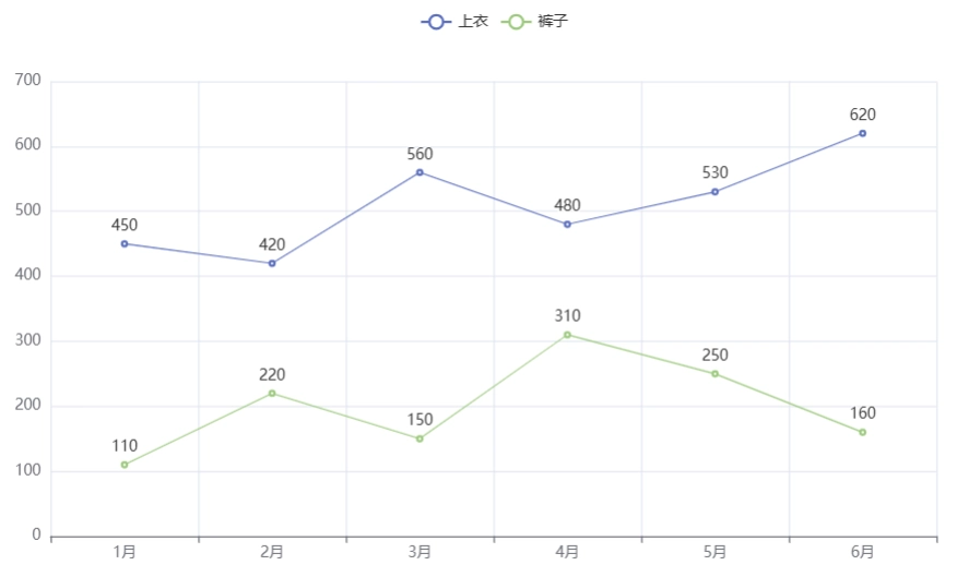 pyecharts绘制多条折线