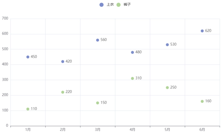 pyecharts散点图包含多组散点