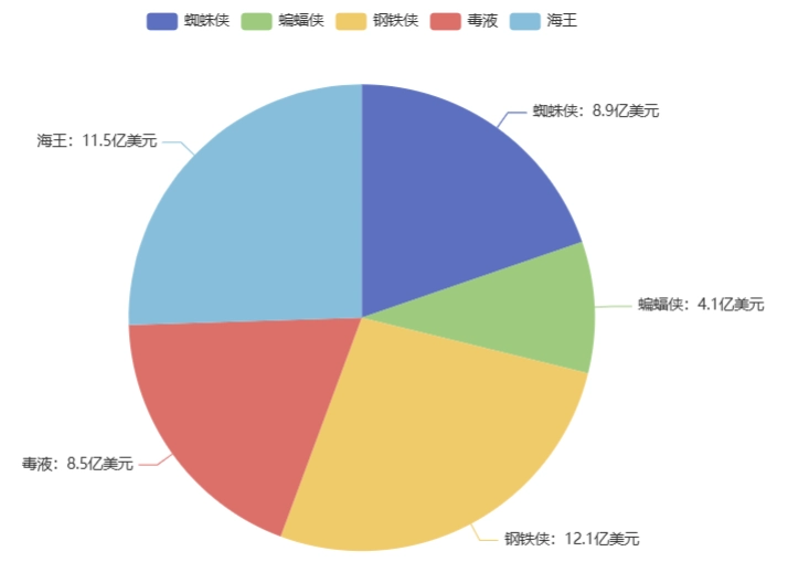 pyecharts饼状图定义标签格式