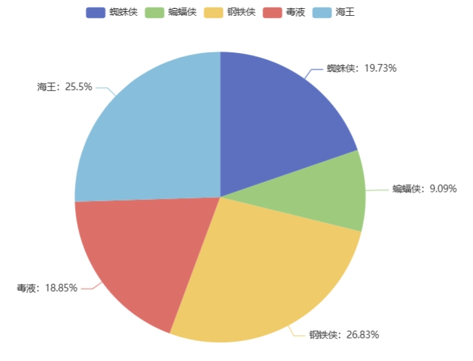 pyecharts饼状图显示百分比