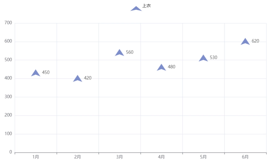 pyecharts散点图symbol='arrow'