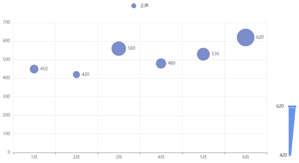 pyecharts散点图添加大小区分