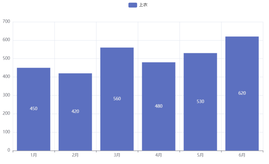 pyecharts柱状图只有一种柱条