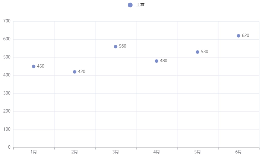 pyecharts散点图只有一组散点
