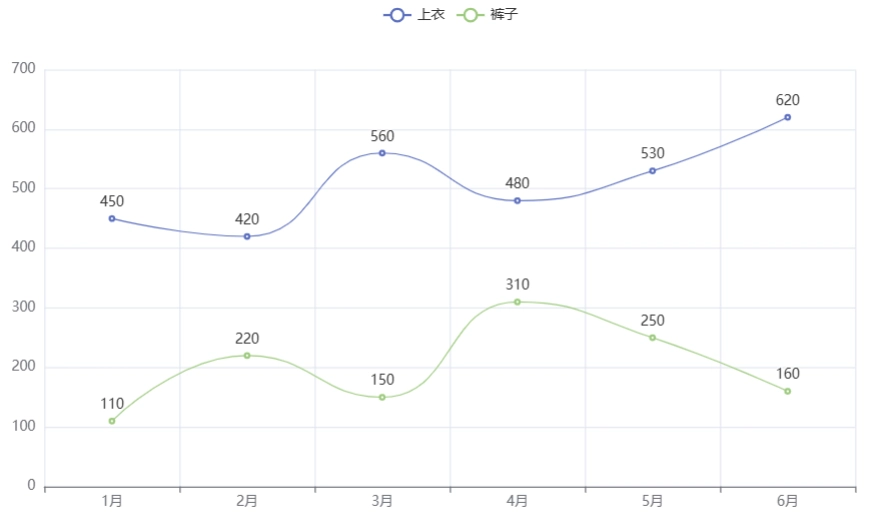 pyecharts折线图使用平滑线