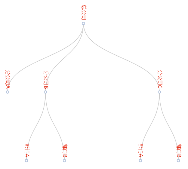 pyecharts树图定义标签样式
