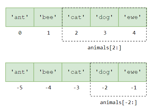 Python 列表切片示例-1