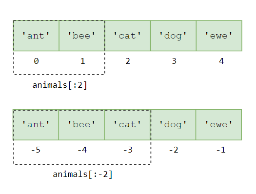 Python 列表切片示例-2