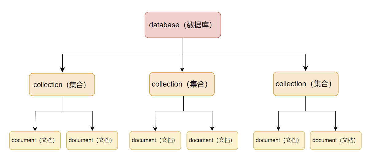 MongoDB 的层级结构