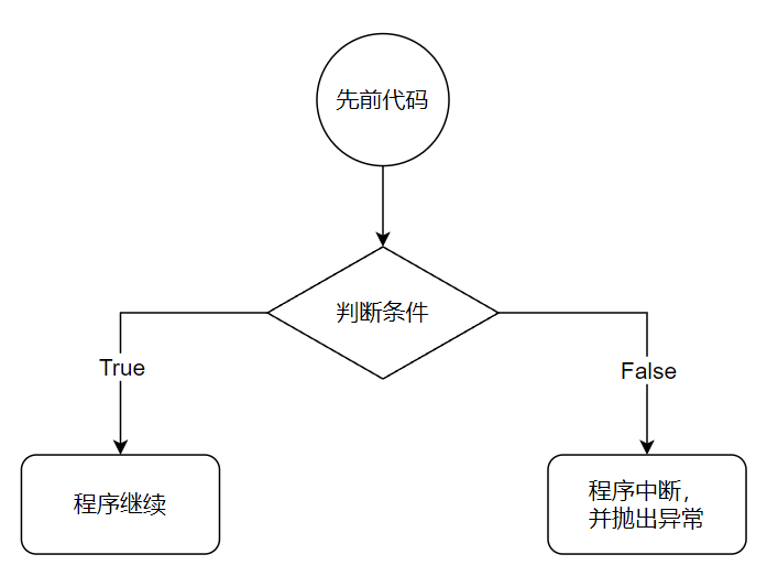Python assert 语句