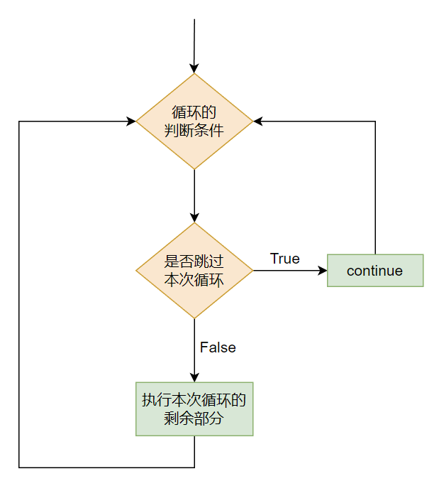Python continue 语句