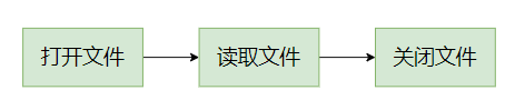 Python 读取文件的流程