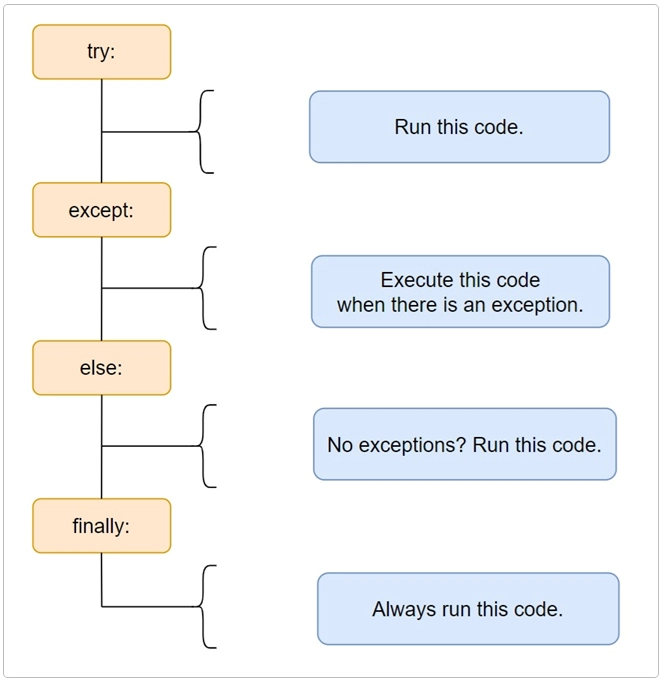 Python finally 子句