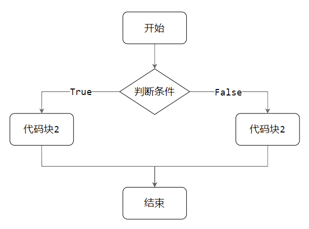 Python if...else 语句