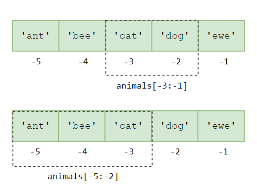 Python 列表切片（反向）