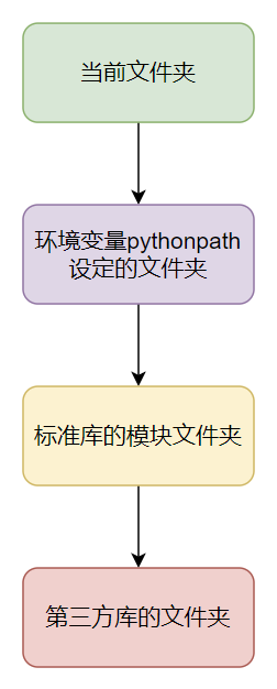 Python 搜索模块的顺序