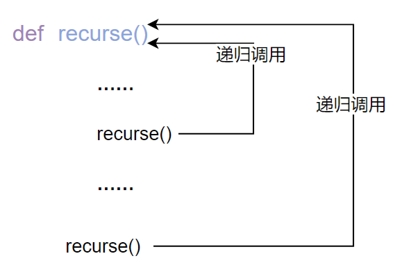 Python 递归函数