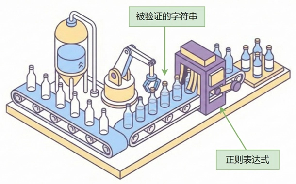 Python 正则表达式就像生产流水线