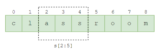Python 字符串切片示例 -1
