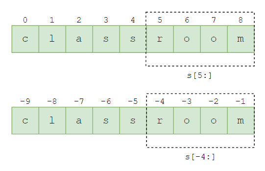 Python 字符串切片示例 -3