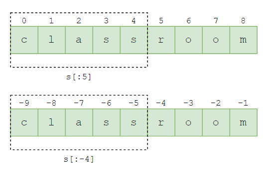 Python 字符串切片示例 -4