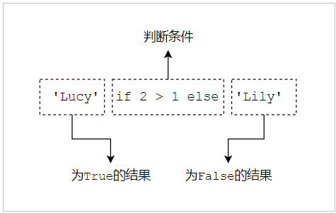 Python 三元运算符
