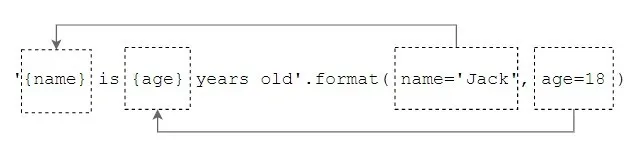 Python format() 关键字参数