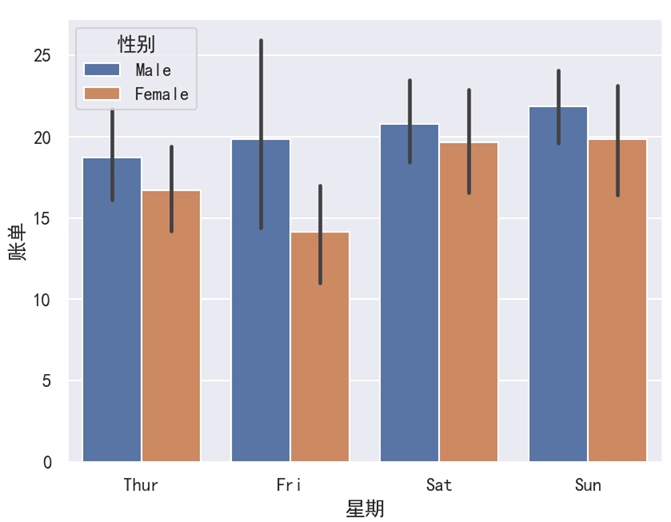 Seaborn 柱状图添加区分