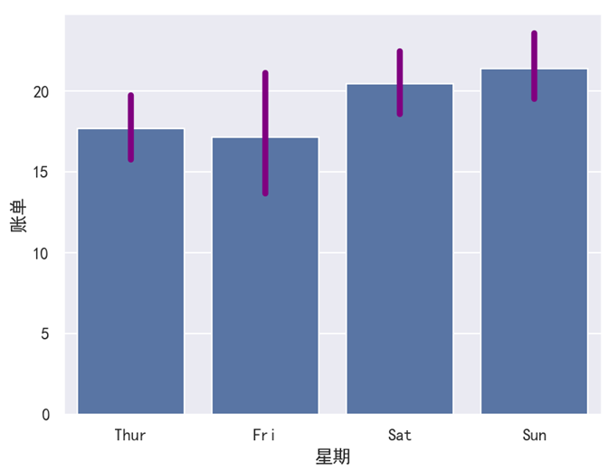 Seaborn 柱状图改变误差棒的宽度