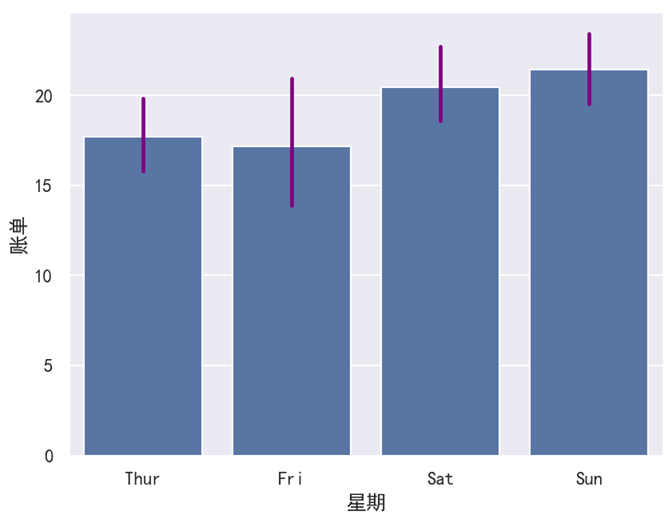 Seaborn 带误差棒的柱状图