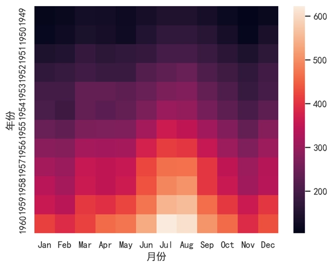Seaborn 基本热力图