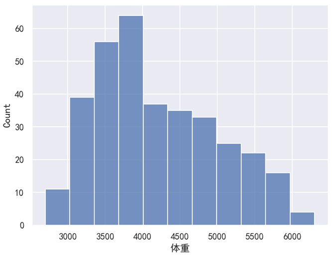 Seaborn 基本直方图
