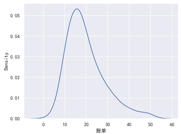Seaborn 基本核密度图