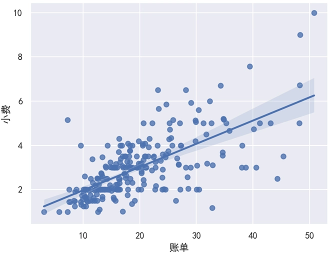 Seaborn 基本线性回归图