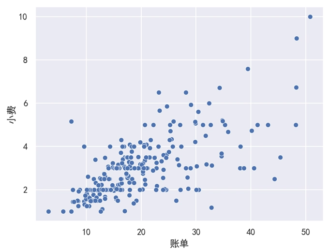 Seaborn基本散点图