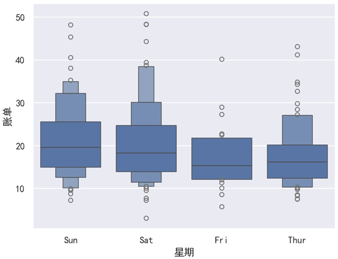 Seaborn 增强箱线图改变顺序