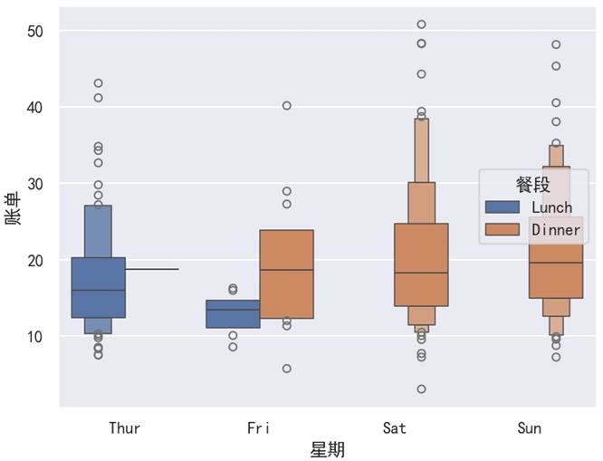 Seaborn 增强箱线图hue='餐段'